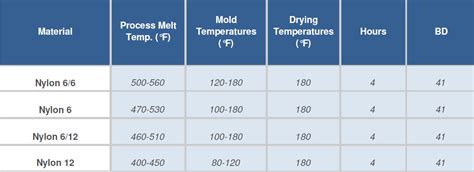 nylon 66 temperature range.